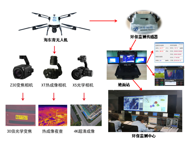 無人機環(huán)保監(jiān)測解決方案